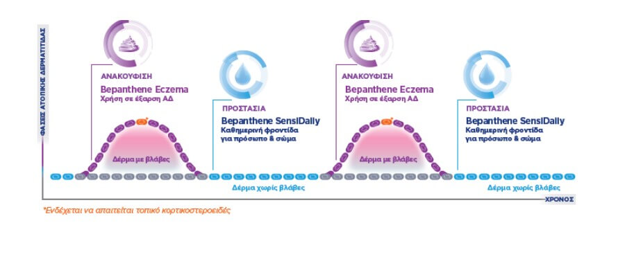 Διάγραμμα χρήσης προϊόντων Bepanthene  για το Έκζεμα