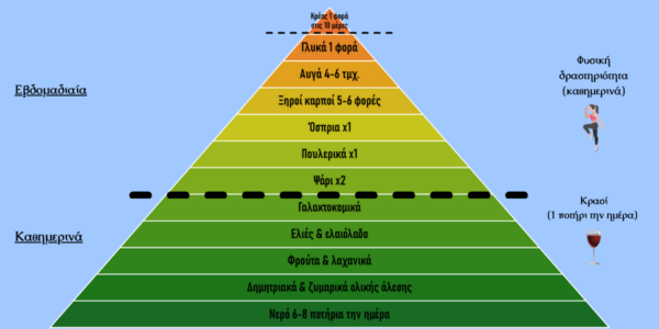 Πυραμίδα μεσογειακής διατροφής